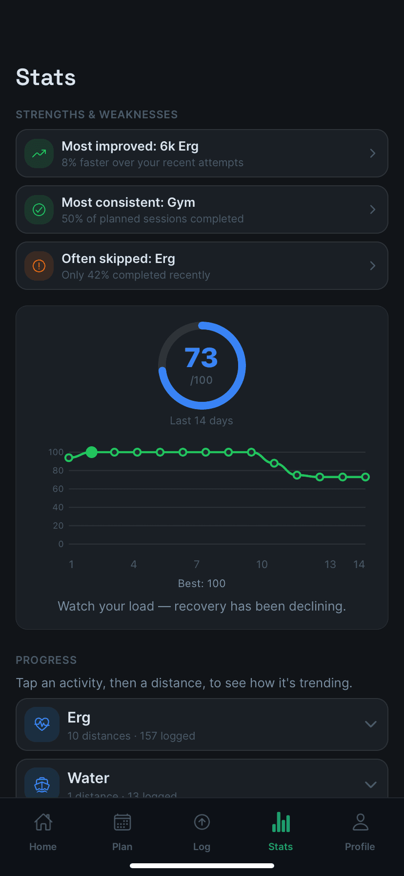 The RowMate stats screen, showing strengths, weaknesses and a 14-day recovery trend